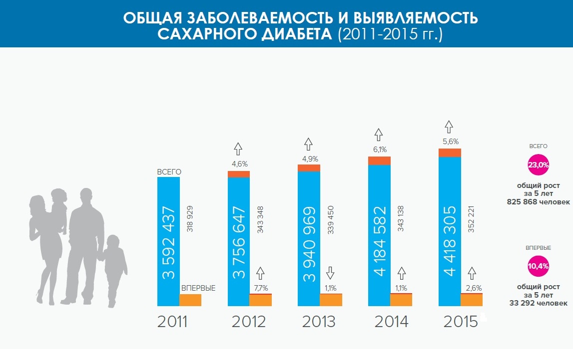 Статистика заболеваемости сахарным диабетом в России