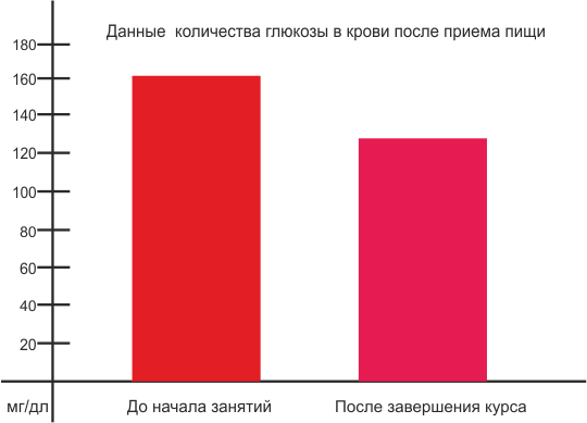 Количество глюкозы в крови после принятия пищи Количество глюкозы в крови после принятия пищи
