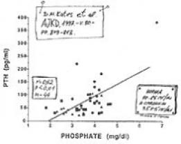 Зависимость уровня ПТГ от концентрации фосфата у больных в преддиализном периоде. 