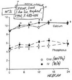 Влияние кальцитриола на уровень фосфора и кальция