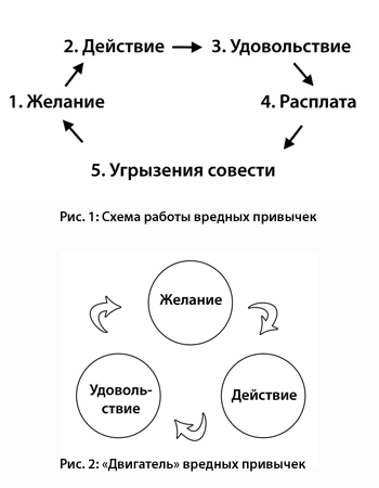 На выработку полезных привычек уходит очень много времени, а отказаться от них легко