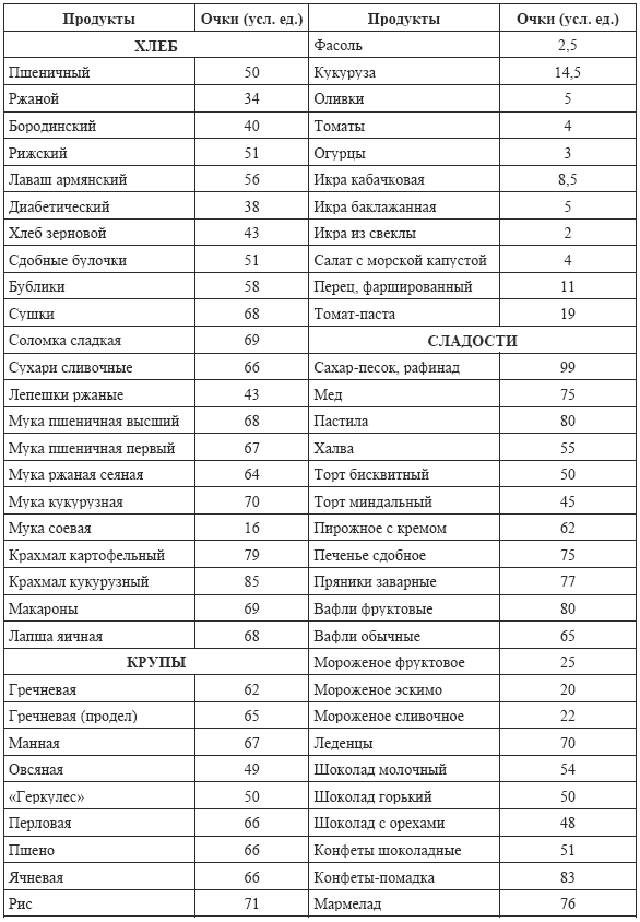 кремлевская диета таблица